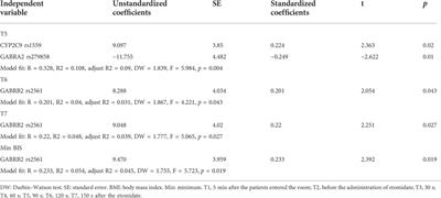 Polymorphisms of pharmacogenetic candidate genes affect etomidate anesthesia susceptibility